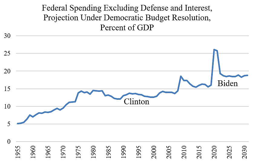 45 Trillion The Democrats Dangerous Spending Spree In One Chart 19fortyfive